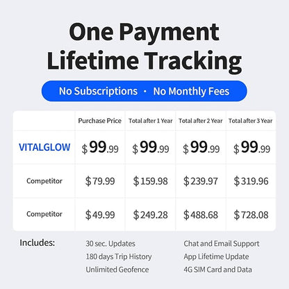 GPS Tracker for Vehicles, No Monthly Fee, No Subscription, Real-Time Tracking, 4G SIM and Data Included, Trip History, GeoFence, Speeding Alerts, OBD
