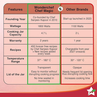 Wonderchef Chef Magic | All-in-One Kitchen Robot for Indian & International Cuisine | Automatic Chopping, Sautéing, Stirring, Kneading... | Mobile App | Recipes by Chef Sanjeev Kapoor | 2 Yr Warranty