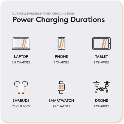 Duracell M100 Portable Charging Hub – 92W Charger for Laptops & Tablets, Wireless Charging for Cell Phones & Earbuds – Light & Compact Power Bank Station w/ USB-C & USB-A Ports, Charging Dock