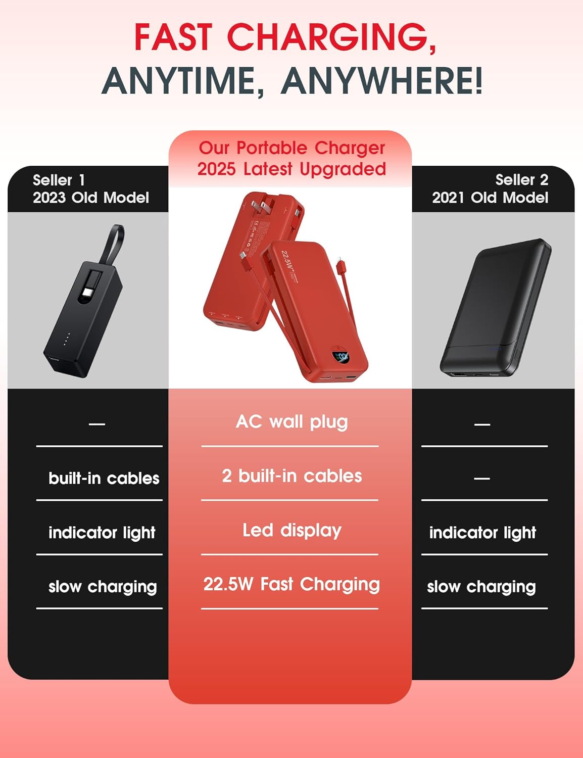Portable Power Bank, 20000mAh 22.5W USB C Fast Charging Power Bank with Built-in Cable & Wall Plug, External Battery Pack with LED Display, Travel Essential Phone Charger for iPhone, iPad, Samsung Red