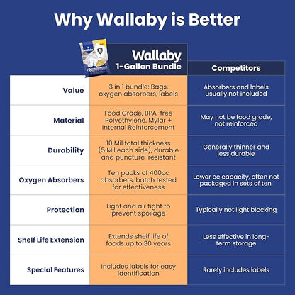 Wallaby 30 Count 1-Gallon Mylar Bags with 400cc Oxygen Absorbers, 10 Mil Total Thickness Long-Term Food Storage Pouches, 10x14 Heat-Sealable Airtight Packaging - Silver